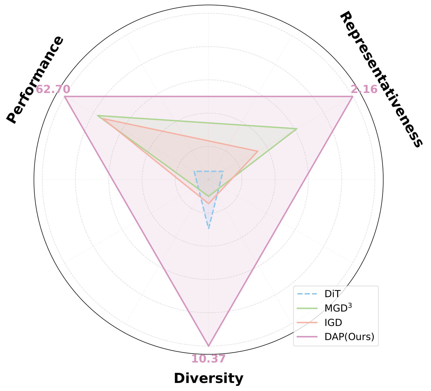 Overview figure for DAP.